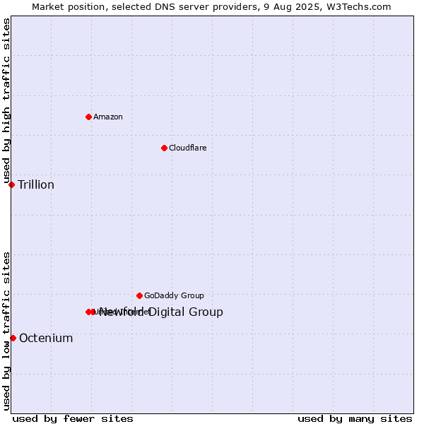 Market position of Newfold Digital Group vs. Octenium vs. Trillion