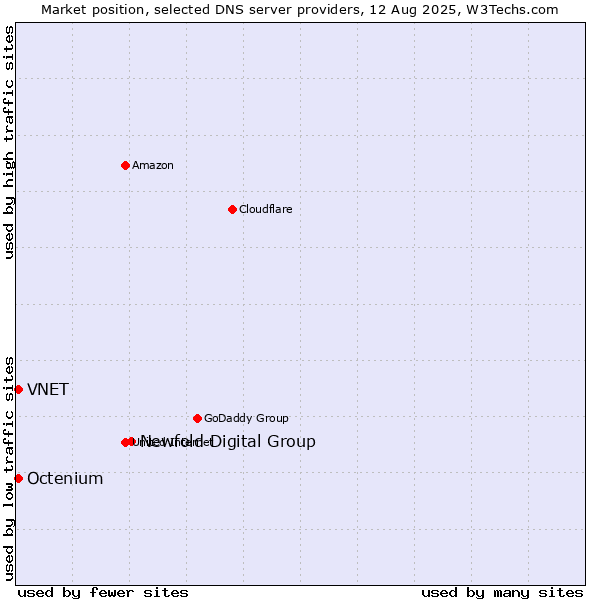 Market position of Newfold Digital Group vs. VNET vs. Octenium