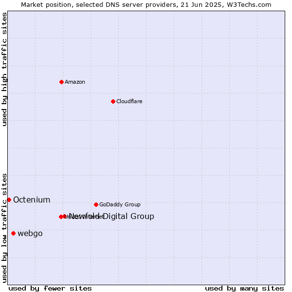 Market position of Newfold Digital Group vs. webgo vs. Octenium