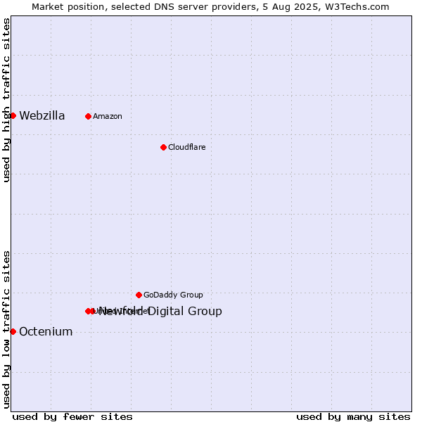 Market position of Newfold Digital Group vs. Octenium vs. Webzilla