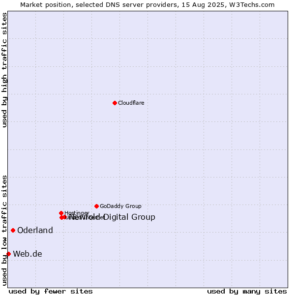 Market position of Newfold Digital Group vs. Oderland vs. Web.de