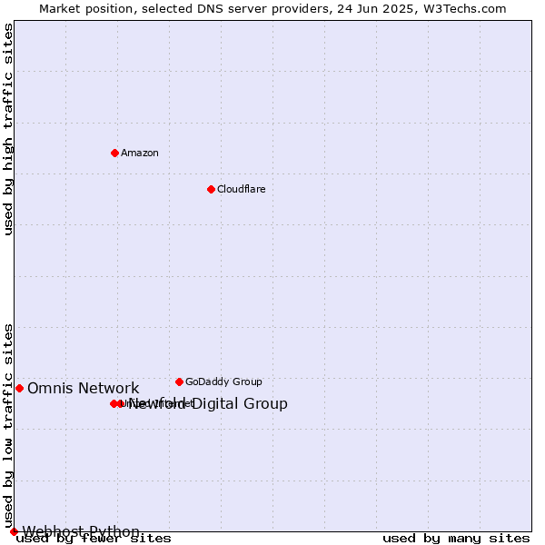 Market position of Newfold Digital Group vs. Omnis Network vs. Webhost Python
