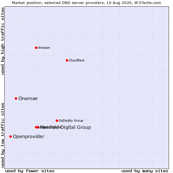 Market position of Newfold Digital Group vs. Onamae vs. Openprovider
