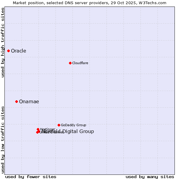 Market position of Newfold Digital Group vs. Onamae vs. Oracle