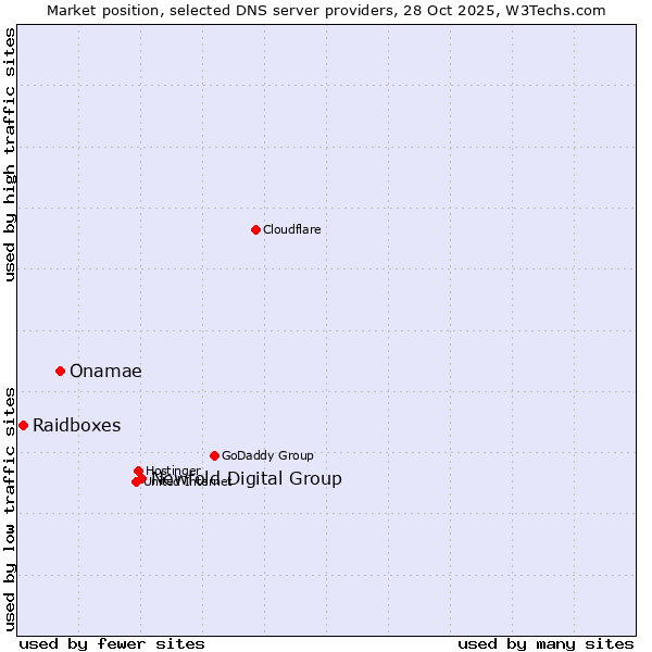Market position of Newfold Digital Group vs. Onamae vs. Raidboxes