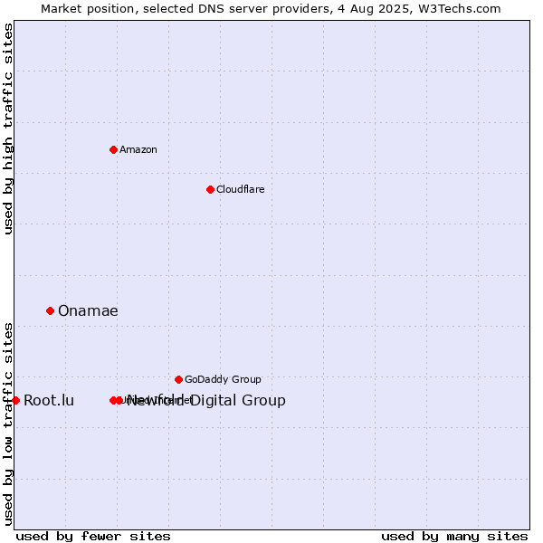 Market position of Newfold Digital Group vs. Onamae vs. Root.lu