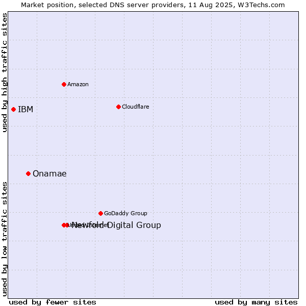 Market position of Newfold Digital Group vs. Onamae vs. IBM