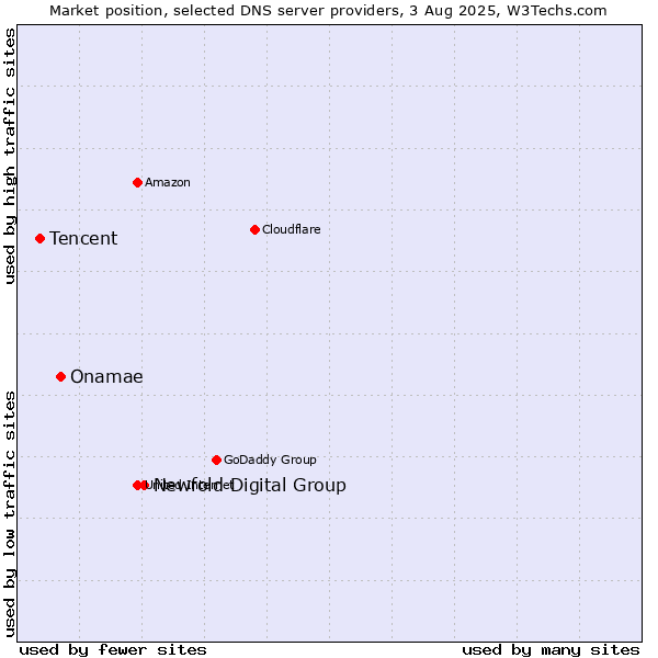 Market position of Newfold Digital Group vs. Onamae vs. Tencent