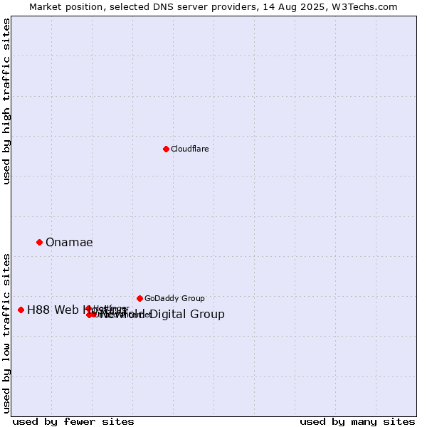Market position of Newfold Digital Group vs. Onamae vs. H88 Web Hosting
