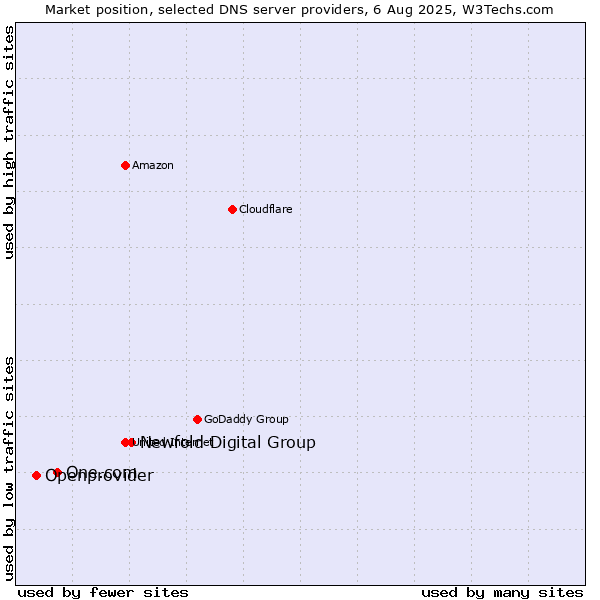 Market position of Newfold Digital Group vs. One.com vs. Openprovider