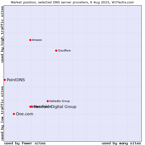 Market position of Newfold Digital Group vs. One.com vs. PointDNS