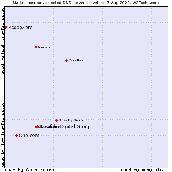 Market position of Newfold Digital Group vs. One.com vs. RcodeZero