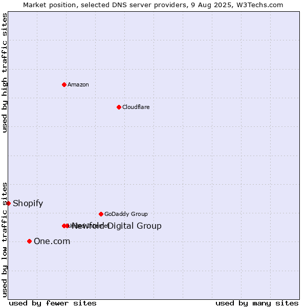 Market position of Newfold Digital Group vs. One.com vs. Shopify