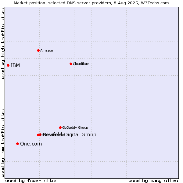 Market position of Newfold Digital Group vs. One.com vs. IBM