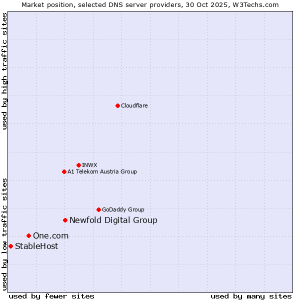 Market position of Newfold Digital Group vs. One.com vs. StableHost