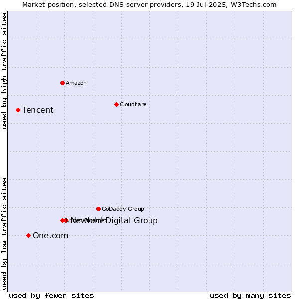 Market position of Newfold Digital Group vs. One.com vs. Tencent