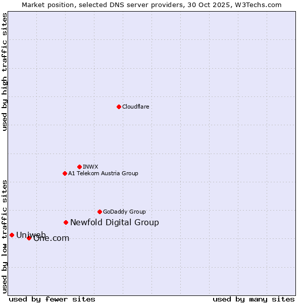 Market position of Newfold Digital Group vs. One.com vs. Uniweb