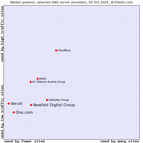 Market position of Newfold Digital Group vs. One.com vs. Vercel