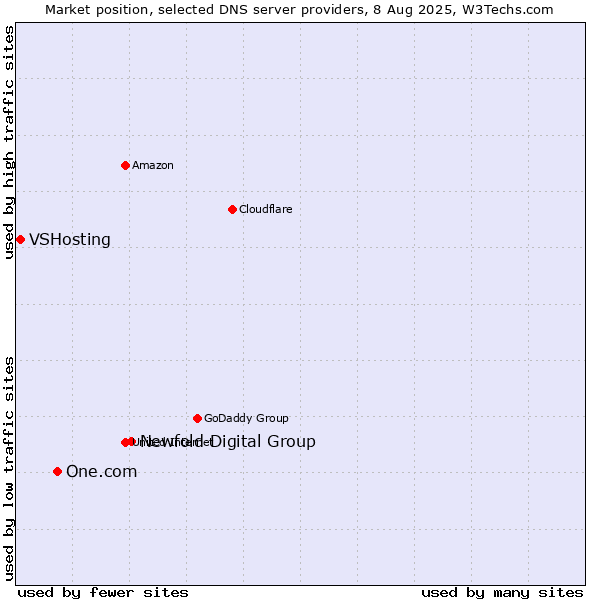 Market position of Newfold Digital Group vs. One.com vs. VSHosting