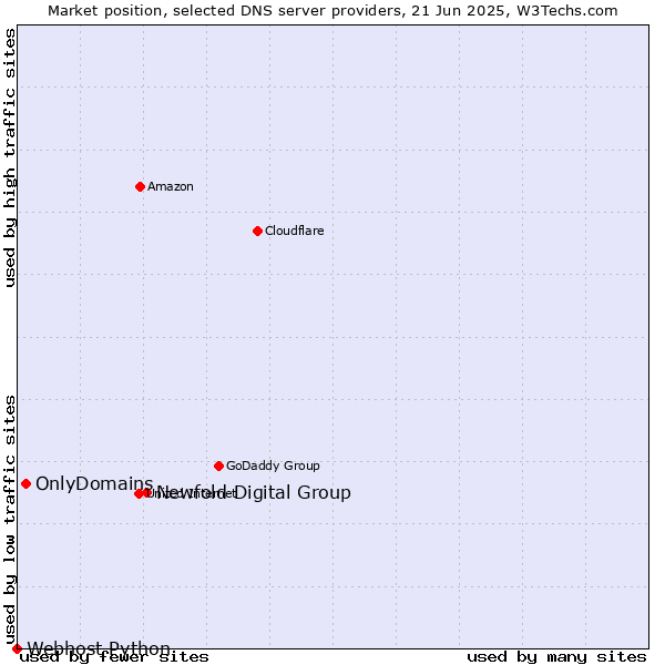 Market position of Newfold Digital Group vs. OnlyDomains vs. Webhost Python