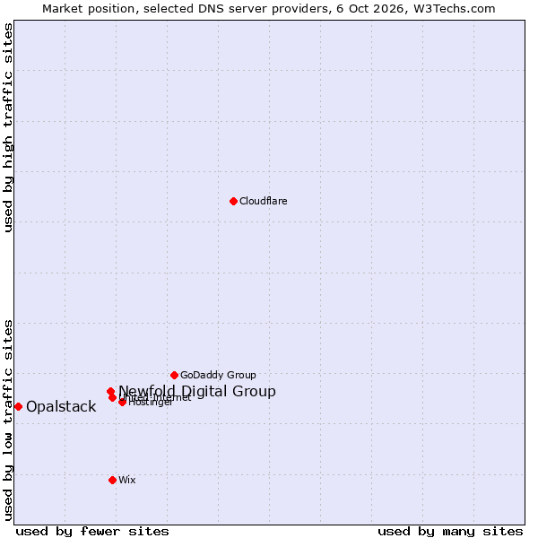 Market position of Newfold Digital Group vs. Opalstack