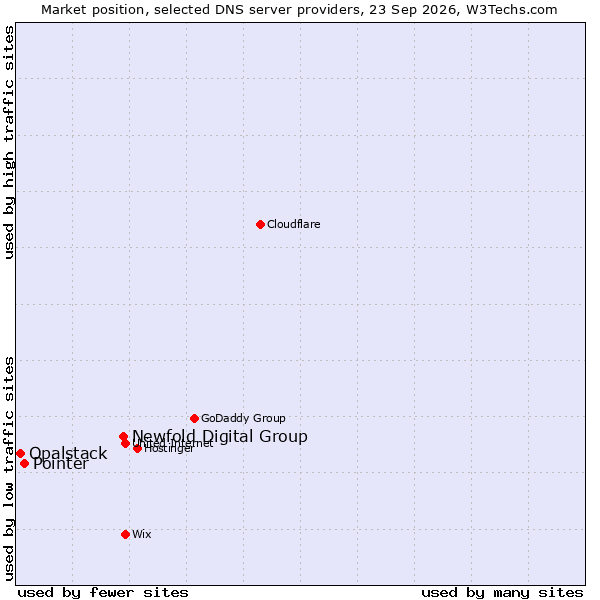 Market position of Newfold Digital Group vs. Pointer vs. Opalstack