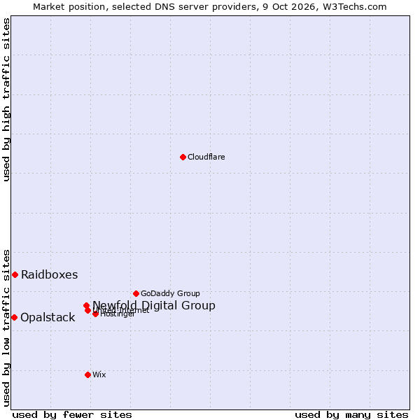 Market position of Newfold Digital Group vs. Raidboxes vs. Opalstack