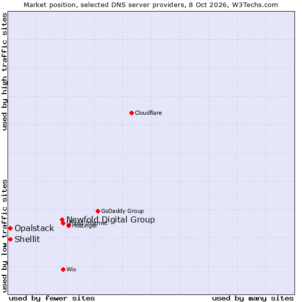 Market position of Newfold Digital Group vs. Shellit vs. Opalstack