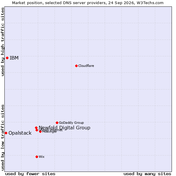 Market position of Newfold Digital Group vs. IBM vs. Opalstack