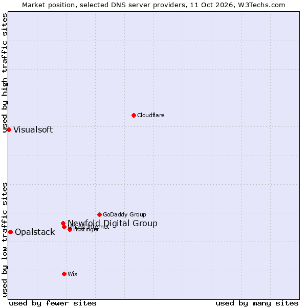 Market position of Newfold Digital Group vs. Opalstack vs. Visualsoft