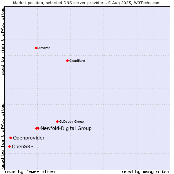 Market position of Newfold Digital Group vs. Openprovider vs. OpenSRS