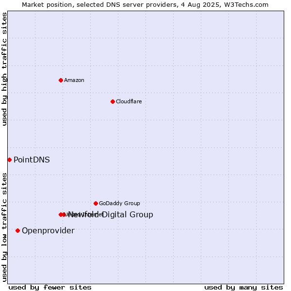 Market position of Newfold Digital Group vs. Openprovider vs. PointDNS