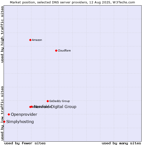 Market position of Newfold Digital Group vs. Openprovider vs. Simplyhosting