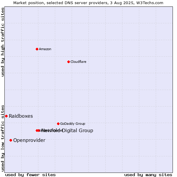 Market position of Newfold Digital Group vs. Openprovider vs. Raidboxes