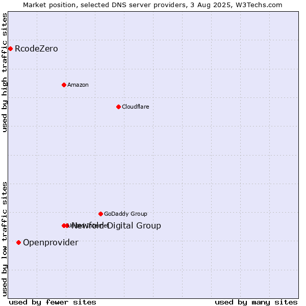Market position of Newfold Digital Group vs. Openprovider vs. RcodeZero