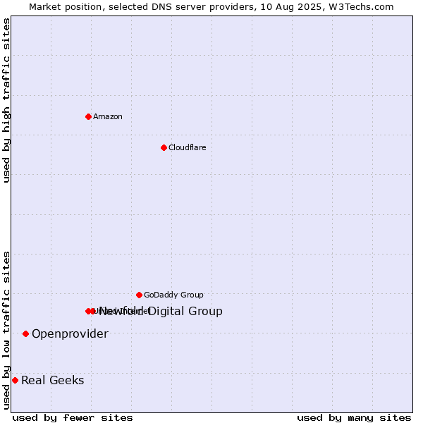 Market position of Newfold Digital Group vs. Openprovider vs. Real Geeks