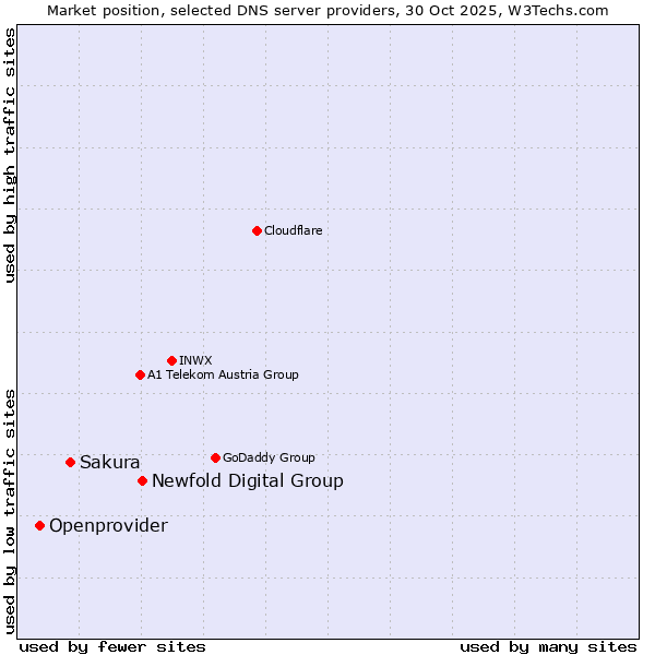 Market position of Newfold Digital Group vs. Sakura vs. Openprovider