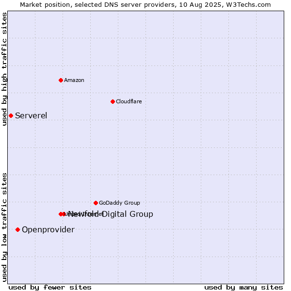 Market position of Newfold Digital Group vs. Openprovider vs. Serverel