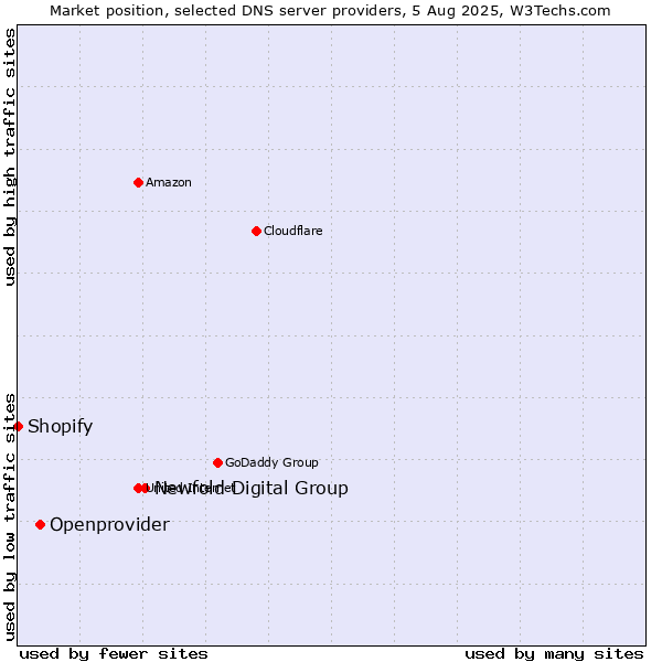 Market position of Newfold Digital Group vs. Openprovider vs. Shopify
