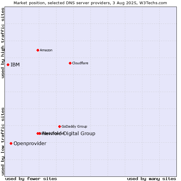 Market position of Newfold Digital Group vs. Openprovider vs. IBM