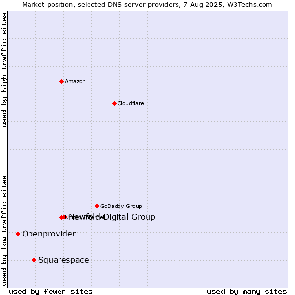 Market position of Newfold Digital Group vs. Squarespace vs. Openprovider