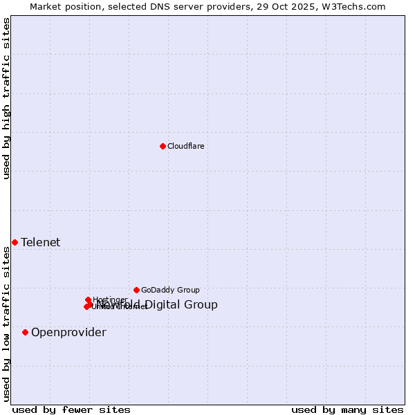Market position of Newfold Digital Group vs. Openprovider vs. Telenet