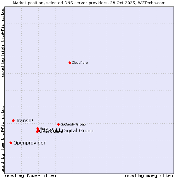 Market position of Newfold Digital Group vs. TransIP vs. Openprovider