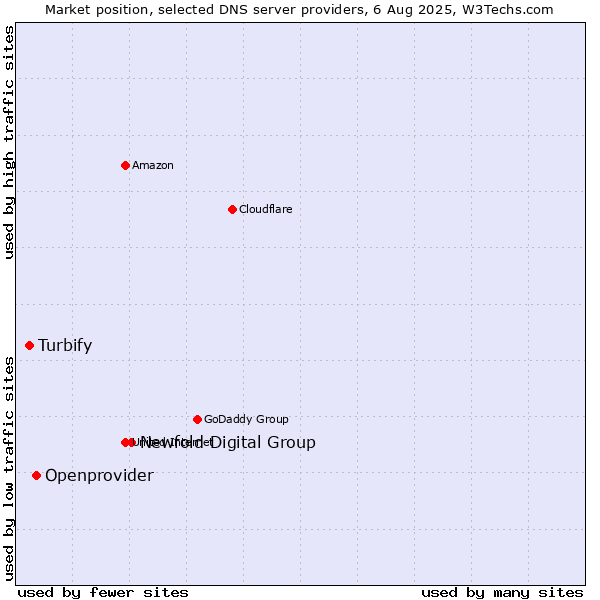 Market position of Newfold Digital Group vs. Openprovider vs. Turbify