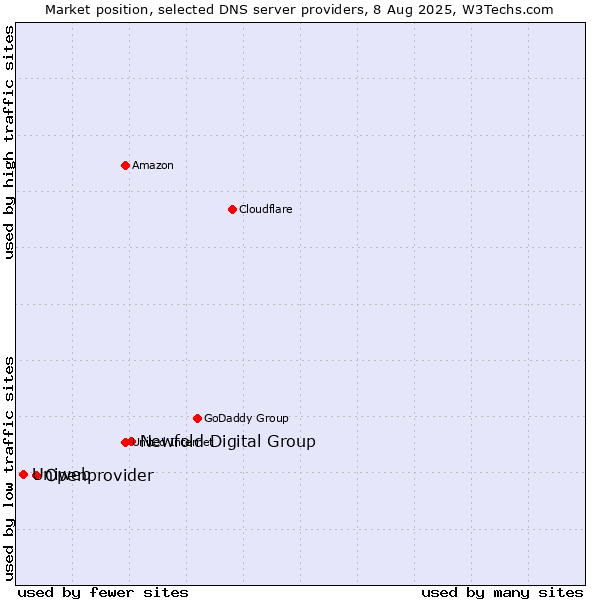 Market position of Newfold Digital Group vs. Openprovider vs. Uniweb