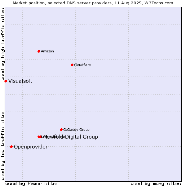 Market position of Newfold Digital Group vs. Openprovider vs. Visualsoft
