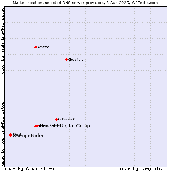 Market position of Newfold Digital Group vs. Openprovider vs. Web.com