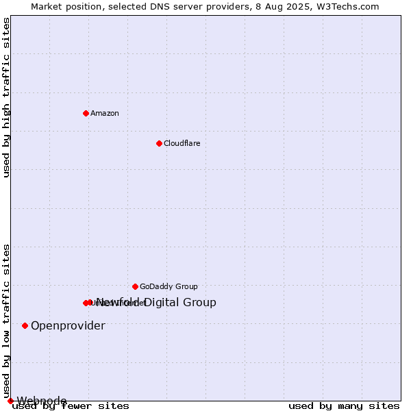Market position of Newfold Digital Group vs. Openprovider vs. Webnode