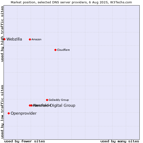 Market position of Newfold Digital Group vs. Openprovider vs. Webzilla