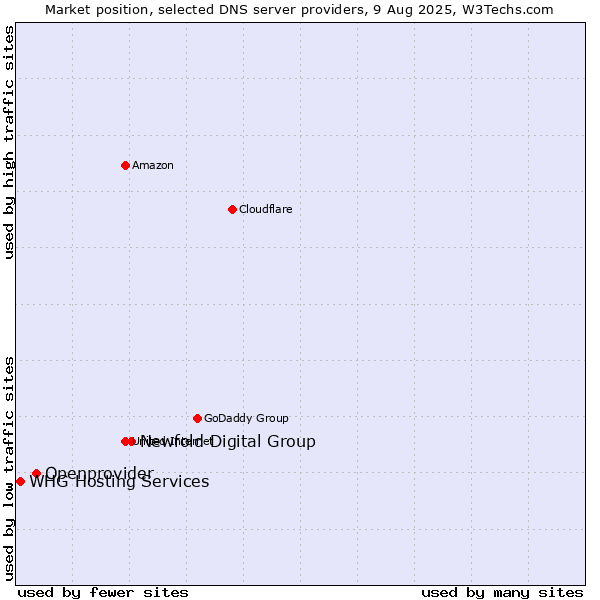 Market position of Newfold Digital Group vs. Openprovider vs. WHG Hosting Services